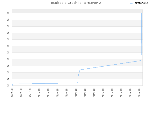 Totalscore Graph for airstone42