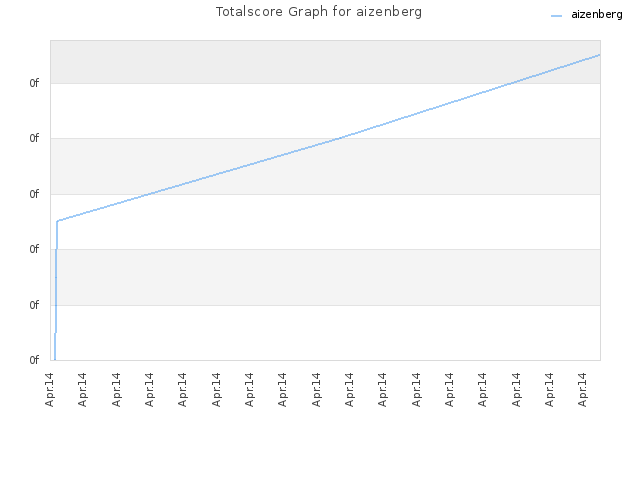 Totalscore Graph for aizenberg