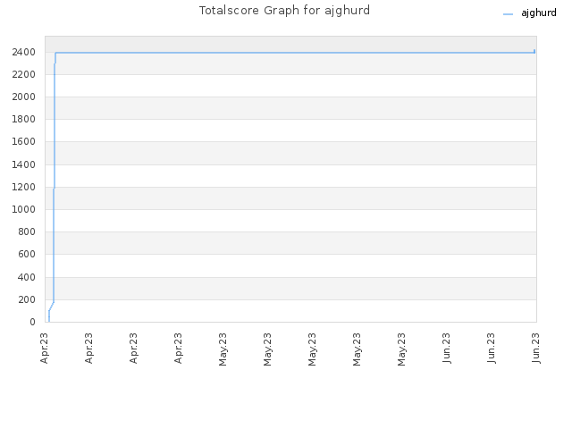 Totalscore Graph for ajghurd