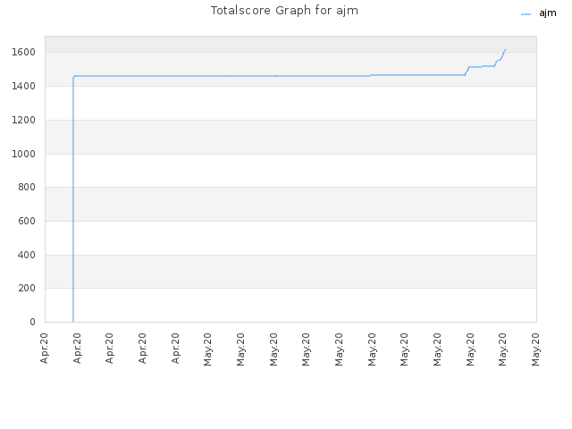 Totalscore Graph for ajm