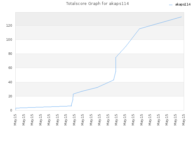 Totalscore Graph for akaps114