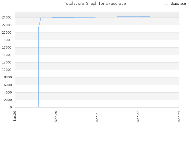 Totalscore Graph for akasolace