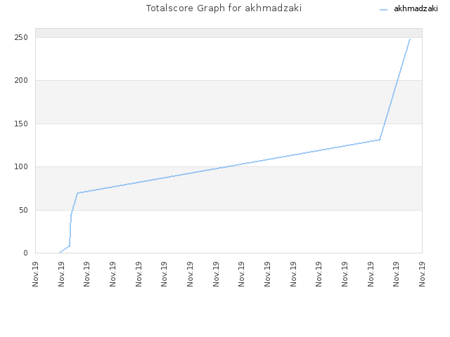 Totalscore Graph for akhmadzaki