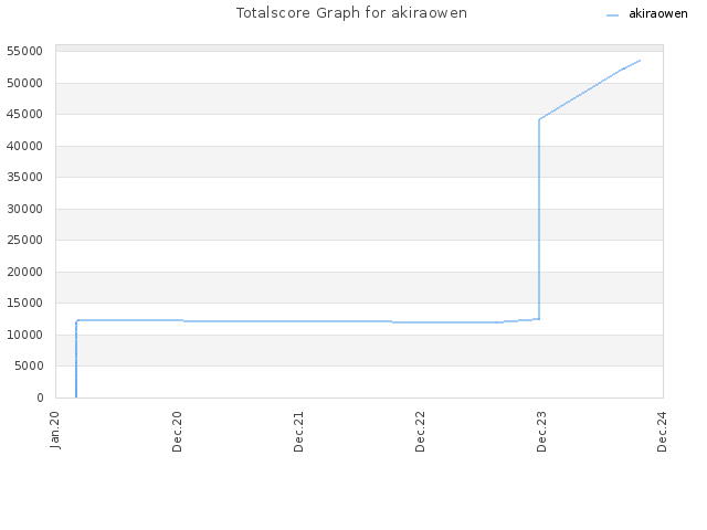 Totalscore Graph for akiraowen