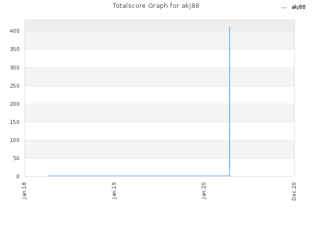 Totalscore Graph for akj88