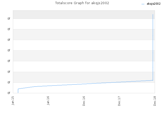 Totalscore Graph for akqjs2002