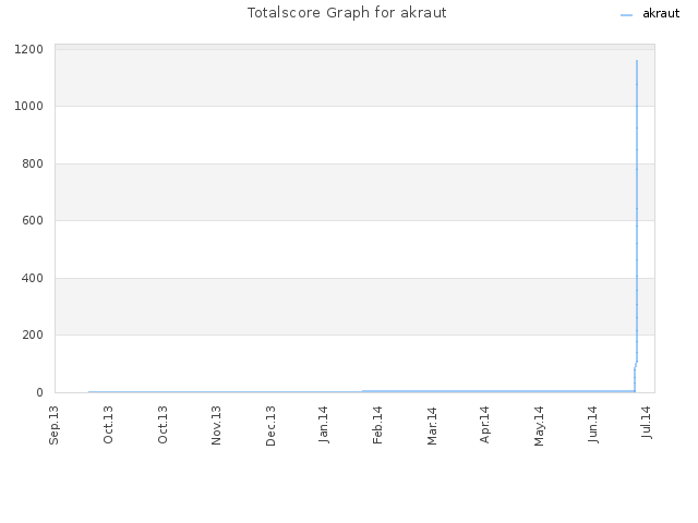 Totalscore Graph for akraut