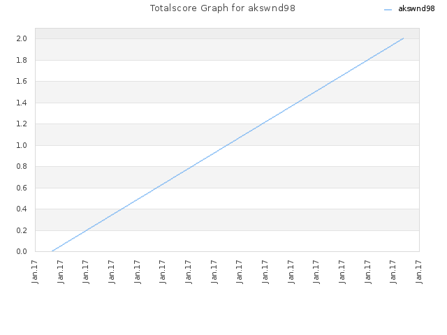 Totalscore Graph for akswnd98