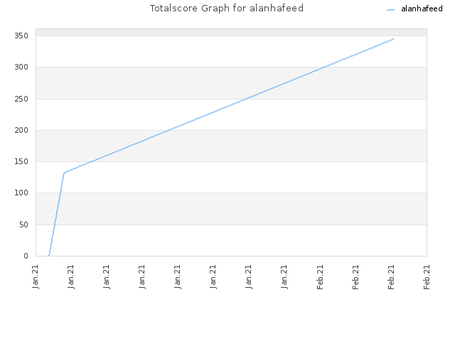 Totalscore Graph for alanhafeed