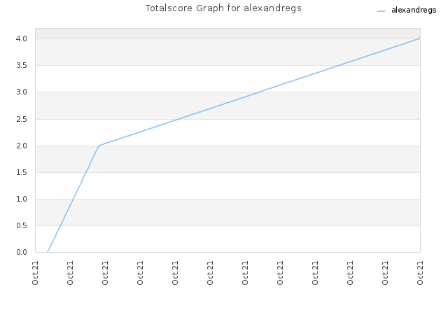 Totalscore Graph for alexandregs