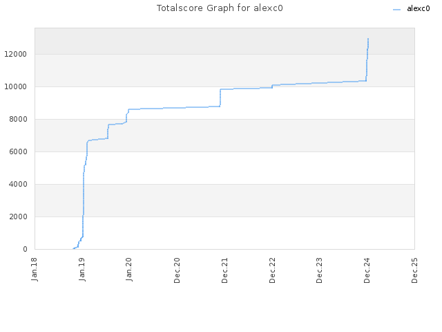 Totalscore Graph for alexc0