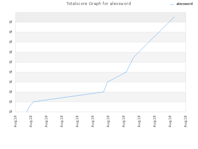 Totalscore Graph for alexsword