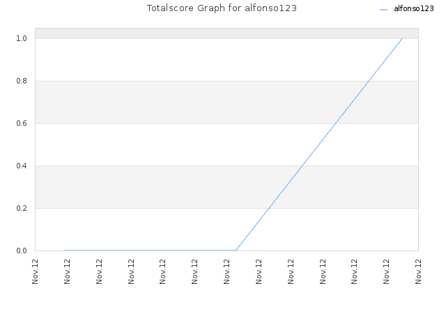 Totalscore Graph for alfonso123