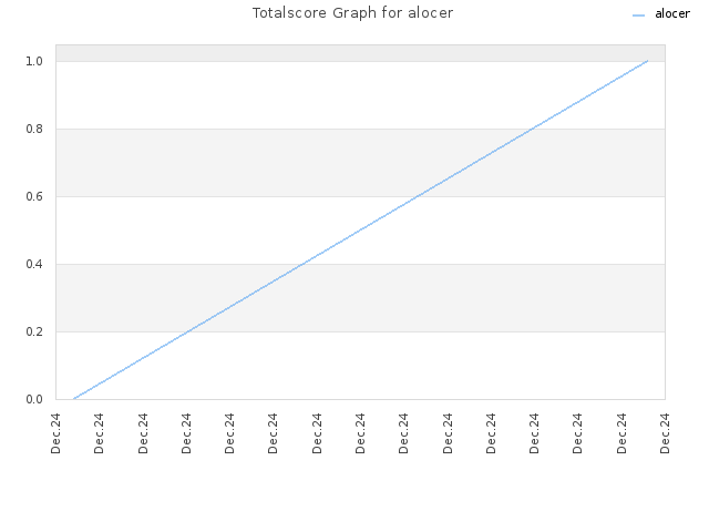 Totalscore Graph for alocer