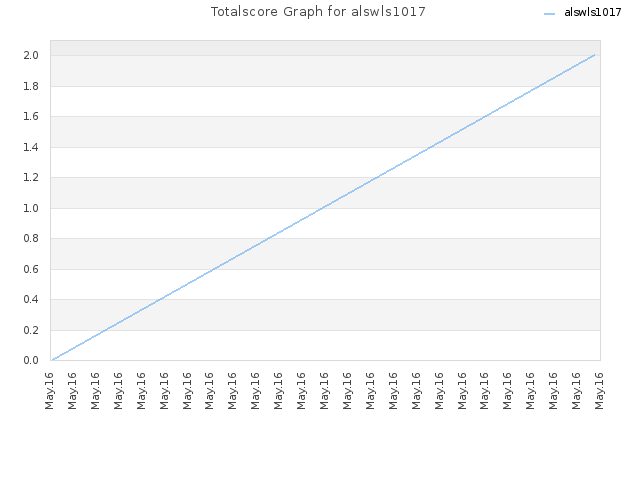 Totalscore Graph for alswls1017