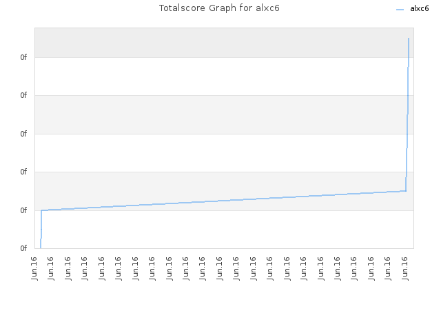 Totalscore Graph for alxc6