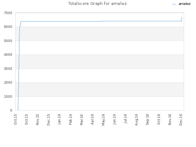 Totalscore Graph for amalwz