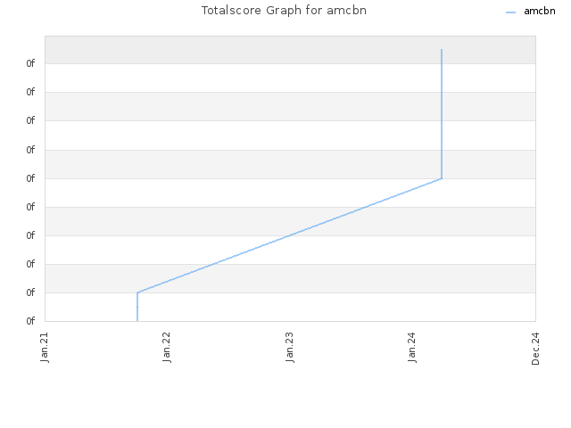 Totalscore Graph for amcbn