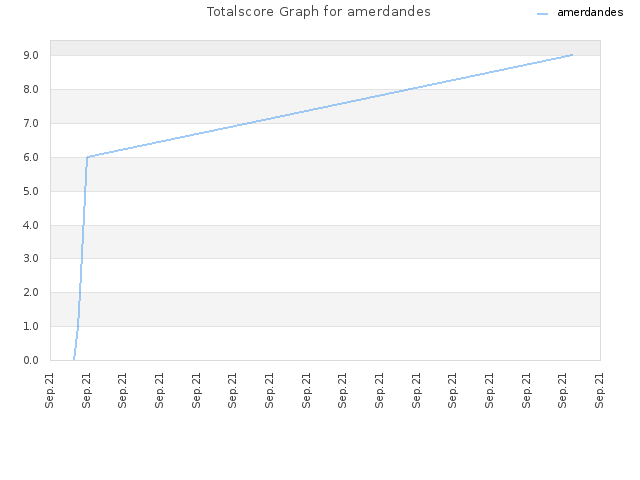 Totalscore Graph for amerdandes