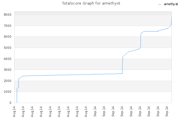 Totalscore Graph for amethyst