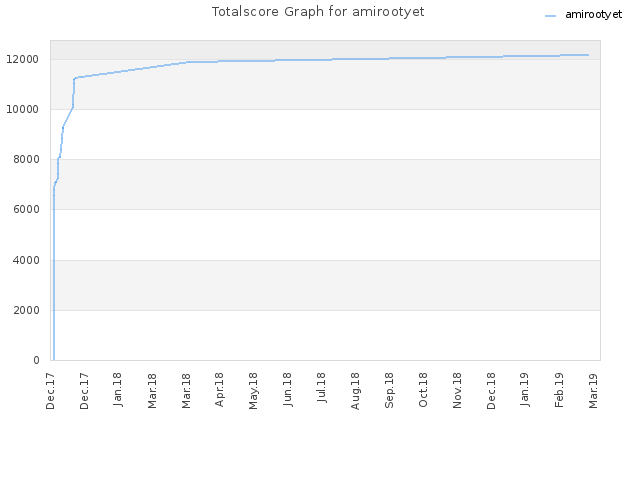 Totalscore Graph for amirootyet