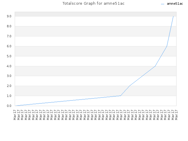 Totalscore Graph for amne51ac