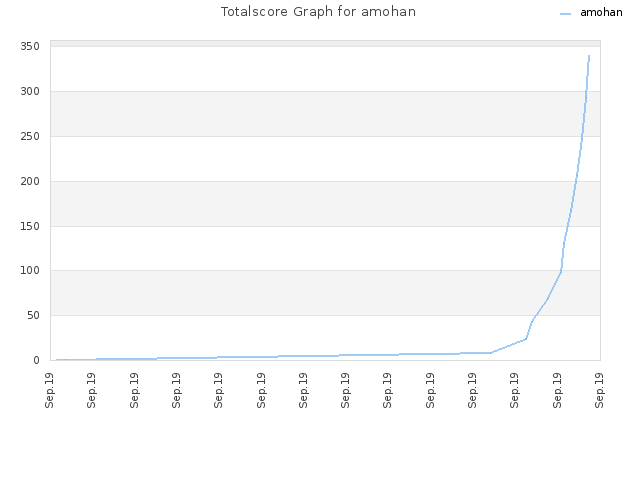 Totalscore Graph for amohan