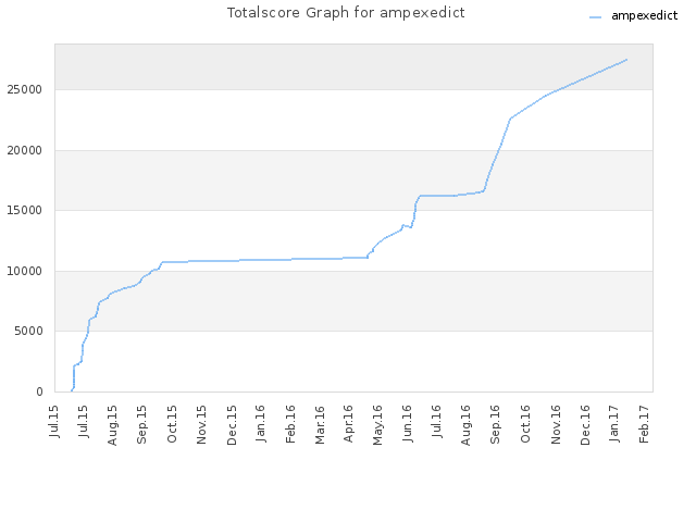 Totalscore Graph for ampexedict