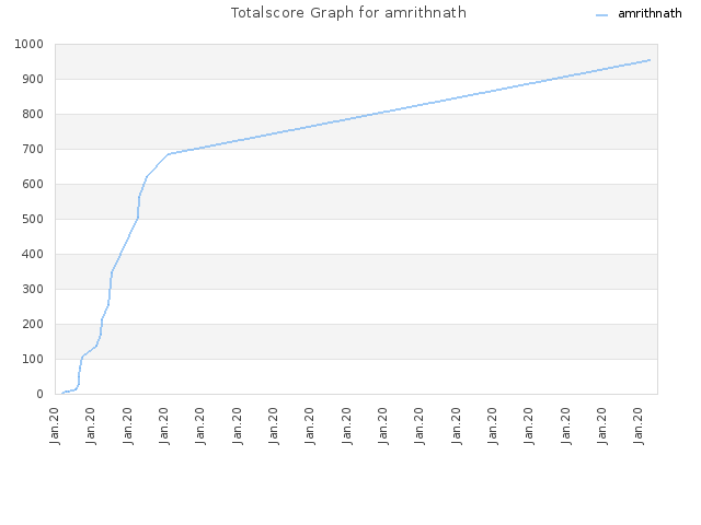 Totalscore Graph for amrithnath