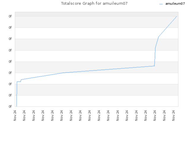 Totalscore Graph for amuileum07