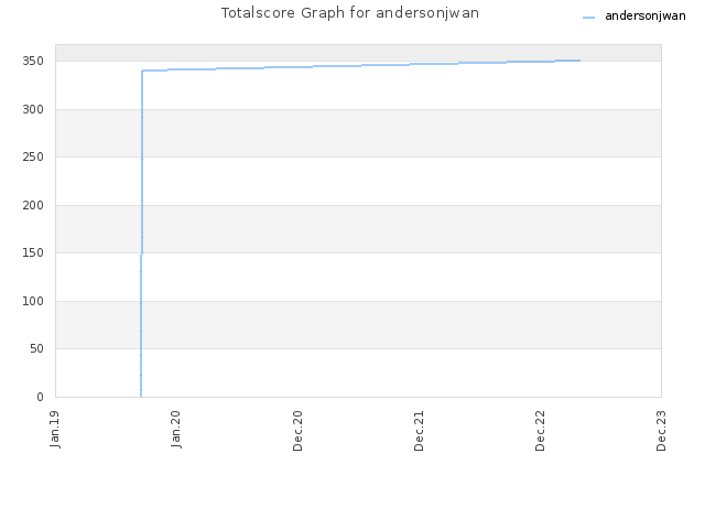 Totalscore Graph for andersonjwan