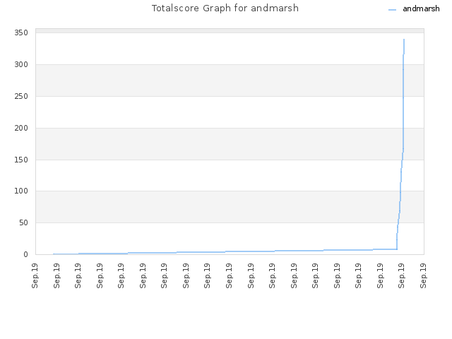 Totalscore Graph for andmarsh