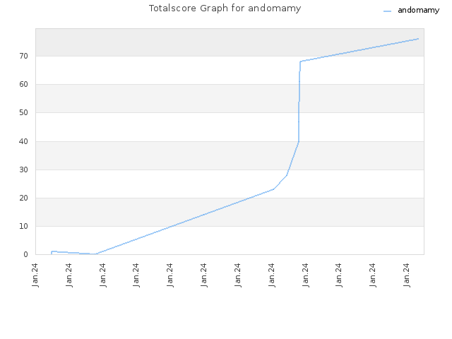 Totalscore Graph for andomamy