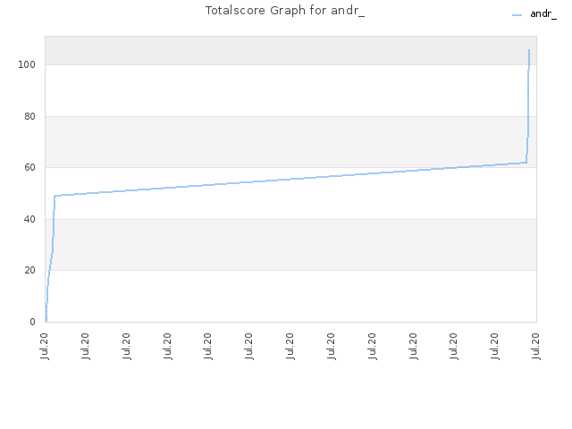 Totalscore Graph for andr_