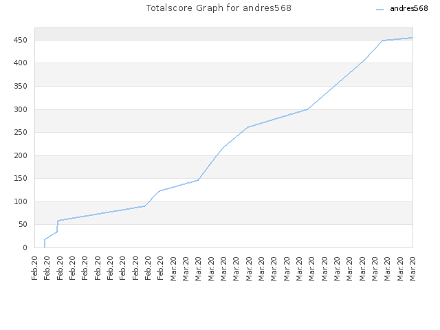 Totalscore Graph for andres568