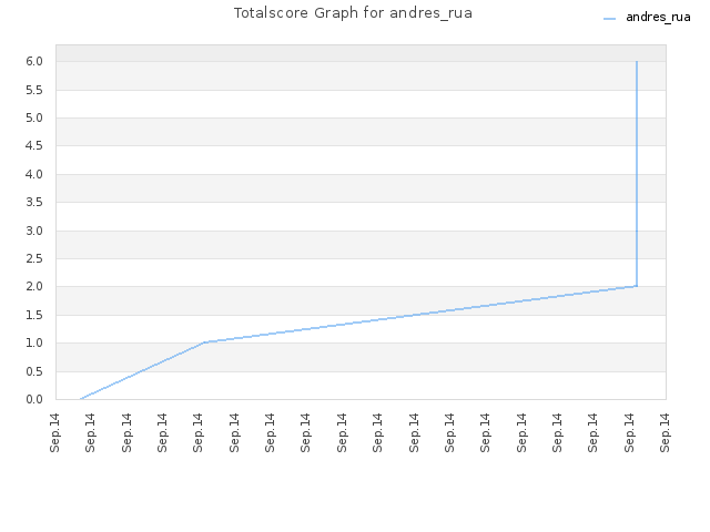 Totalscore Graph for andres_rua