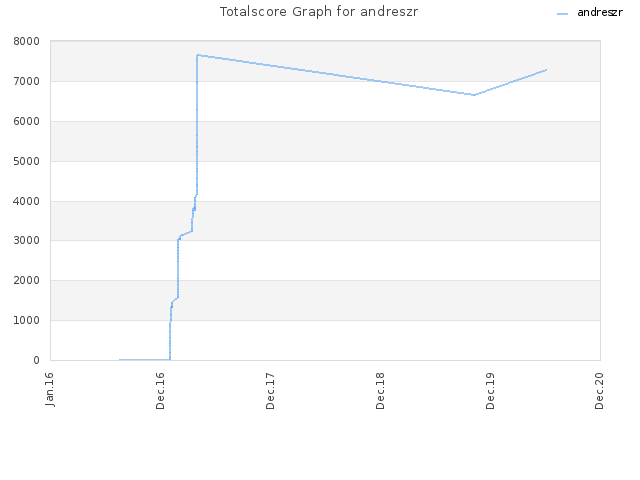 Totalscore Graph for andreszr