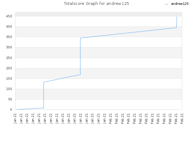 Totalscore Graph for andrew125