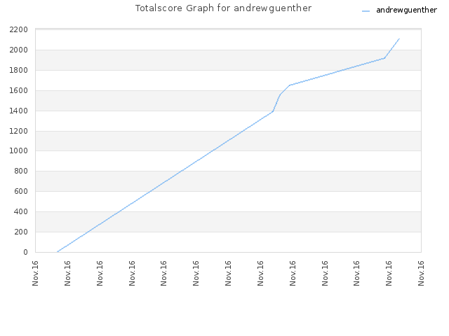 Totalscore Graph for andrewguenther