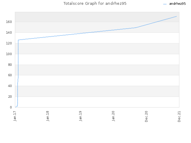 Totalscore Graph for andrhez95