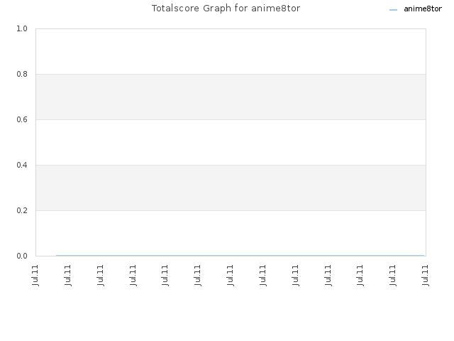 Totalscore Graph for anime8tor