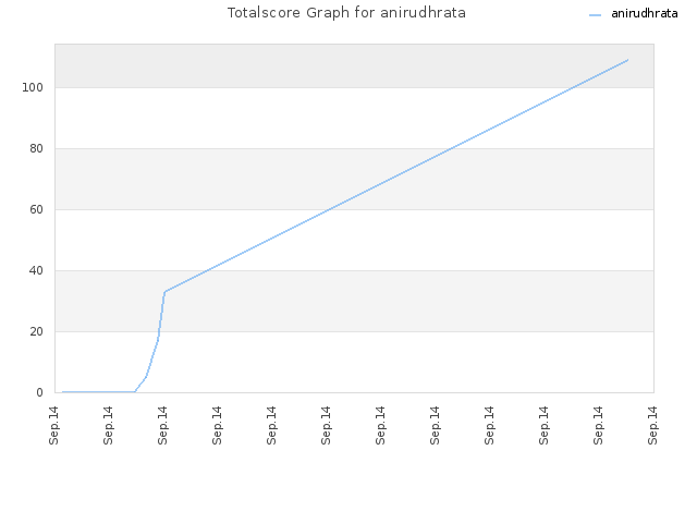 Totalscore Graph for anirudhrata