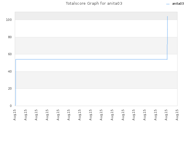 Totalscore Graph for anita03