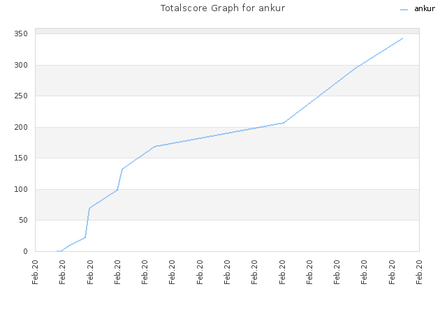 Totalscore Graph for ankur