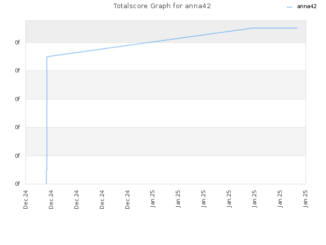 Totalscore Graph for anna42