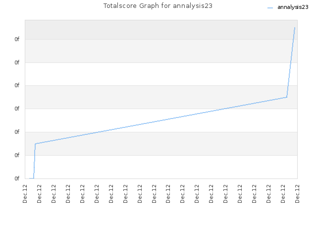 Totalscore Graph for annalysis23