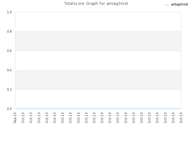 Totalscore Graph for antag0nist