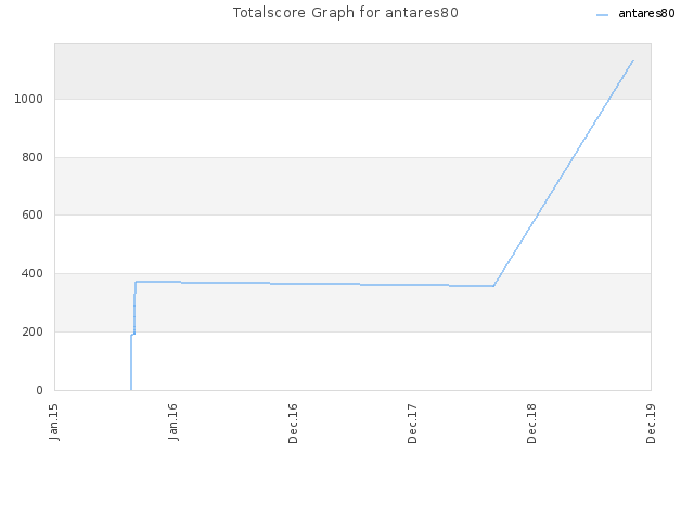 Totalscore Graph for antares80