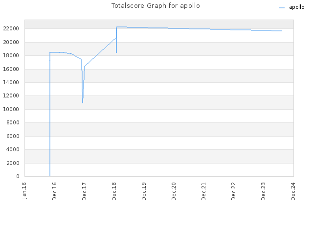 Totalscore Graph for apollo