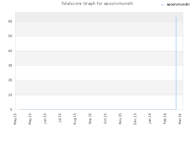 Totalscore Graph for apoorvmunshi